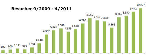 Besucherstatistik Besucherstatistik