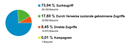Besucherstatistik 2011 Besucherstatistik 2011