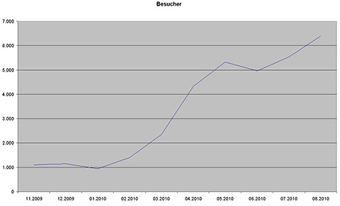 Besucherstatistik