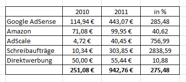 Besucherstatistik 2011 Besucherstatistik 2011