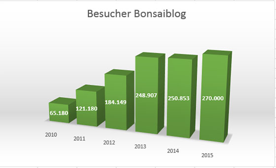 Bonsaiblog Besucher 2015