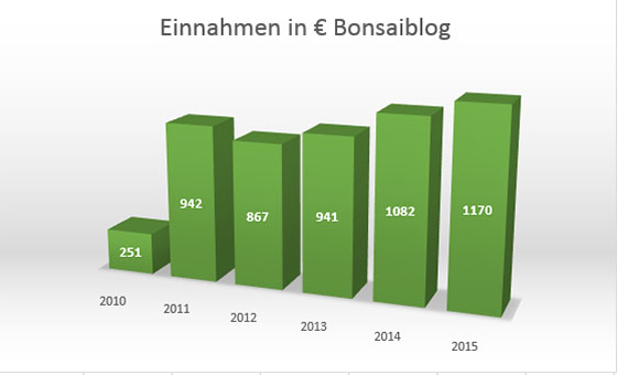 Bonsaiblog Einnahmen 2015
